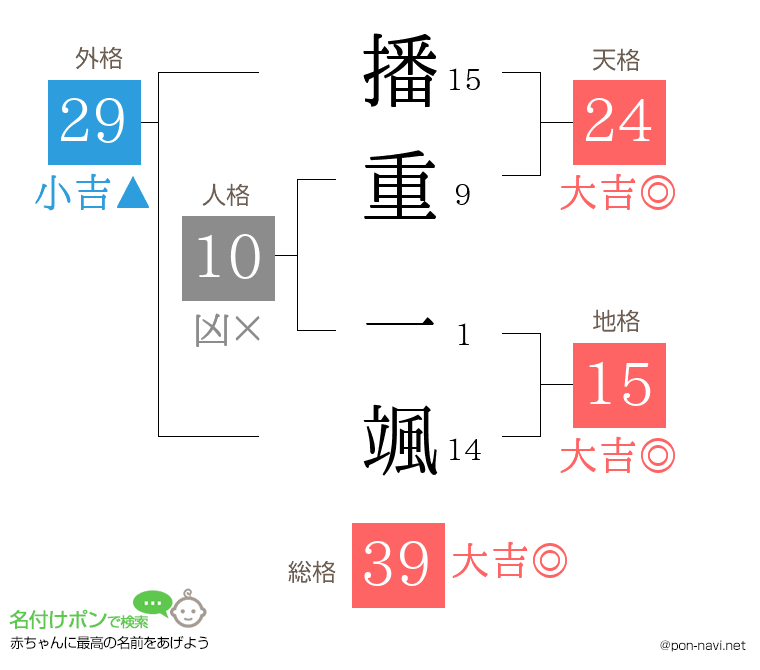 播重 一颯さんの姓名判断結果