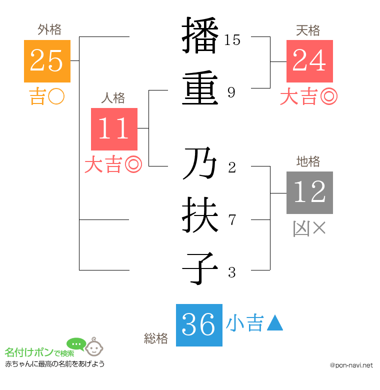 播重 乃扶子さんの姓名判断結果