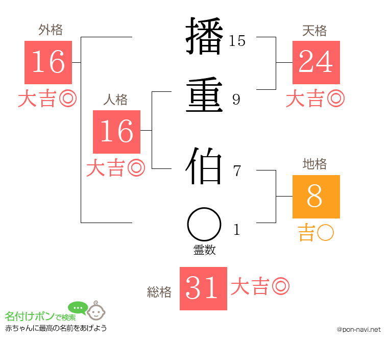 播重 伯さんの姓名判断結果