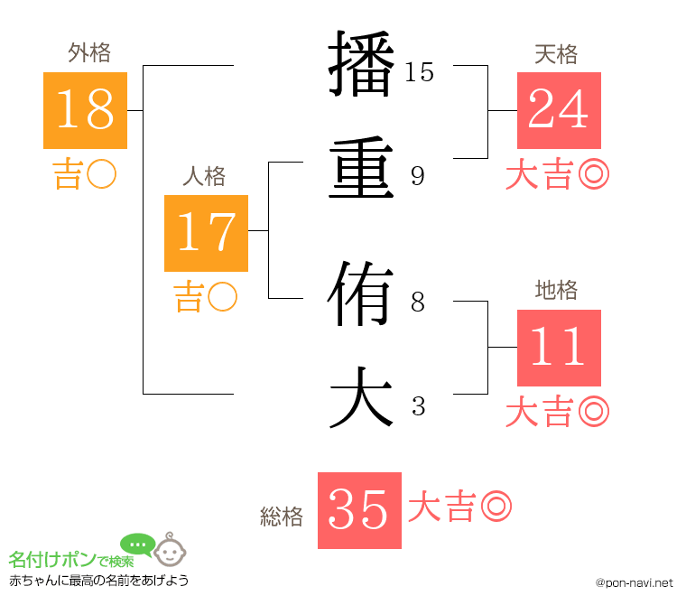 播重 侑大さんの姓名判断結果