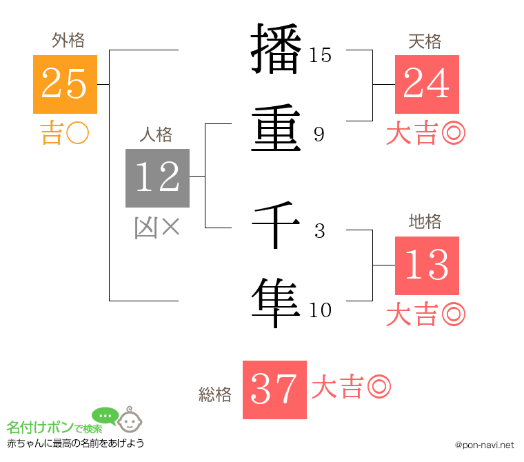 播重 千隼さんの姓名判断結果