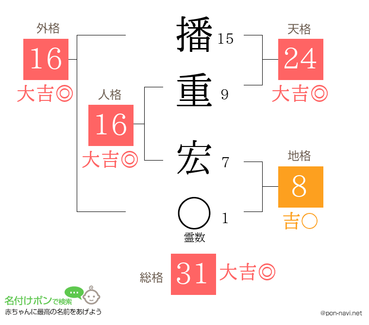 播重 宏さんの姓名判断結果