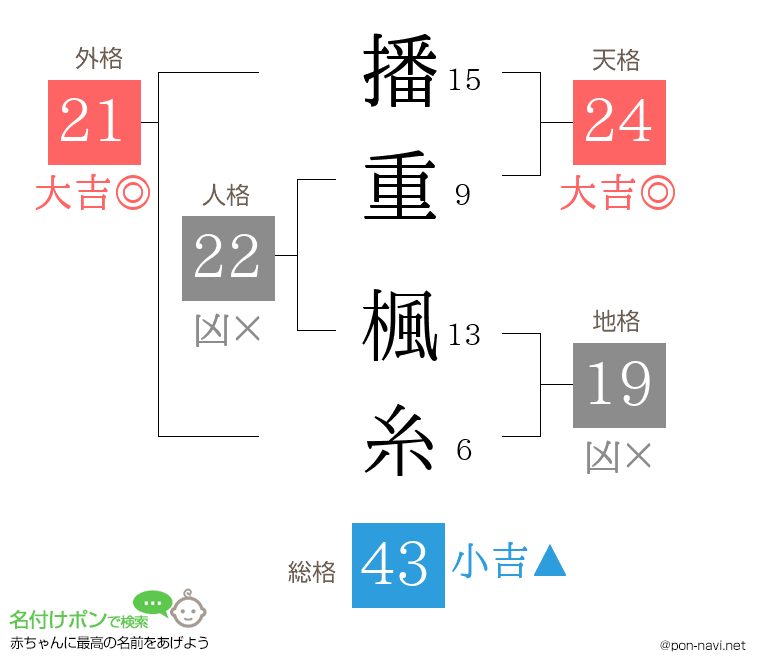 播重 楓糸さんの姓名判断結果