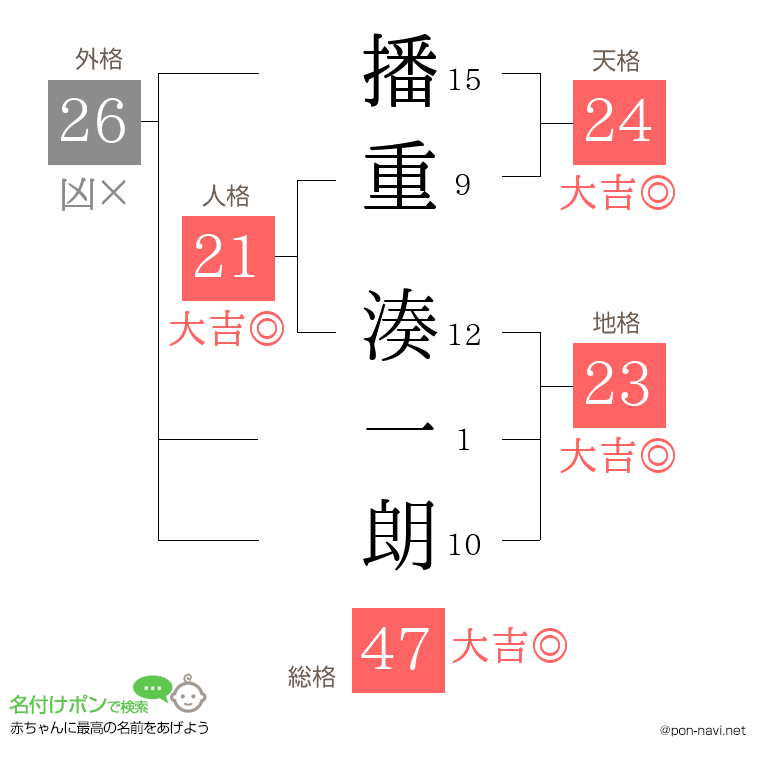播重 湊一朗さんの姓名判断結果