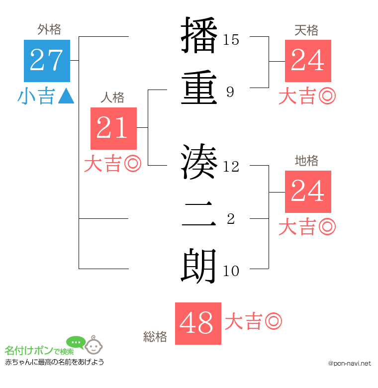 播重 湊二朗さんの姓名判断結果