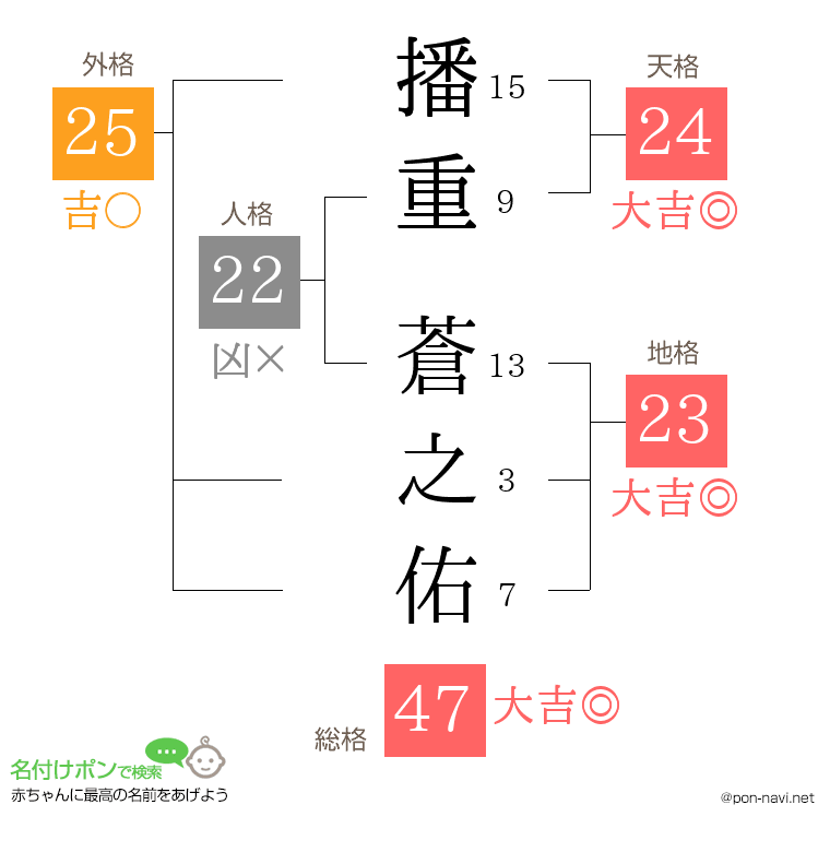 播重 蒼之佑さんの姓名判断結果