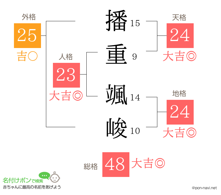 播重 颯峻さんの姓名判断結果