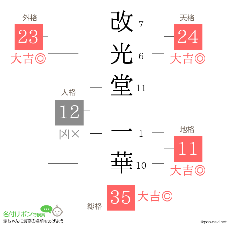改光堂 一華さんの姓名判断結果