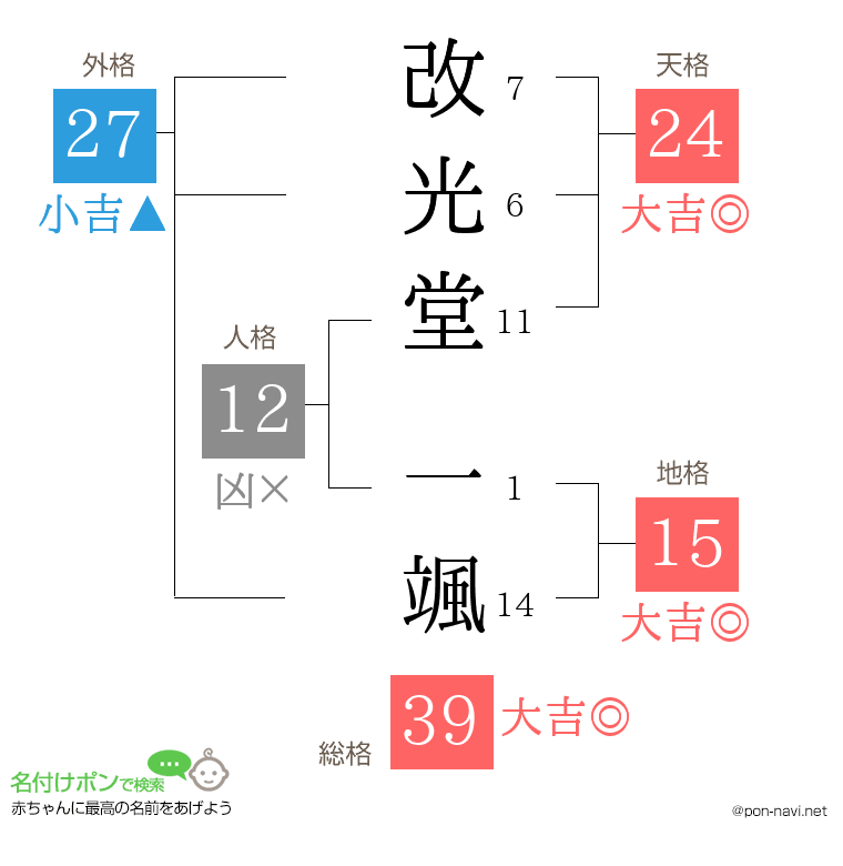 改光堂 一颯さんの姓名判断結果