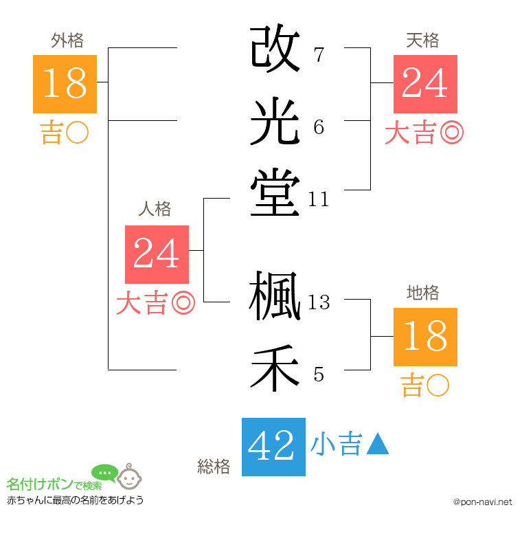 改光堂 楓禾さんの姓名判断結果