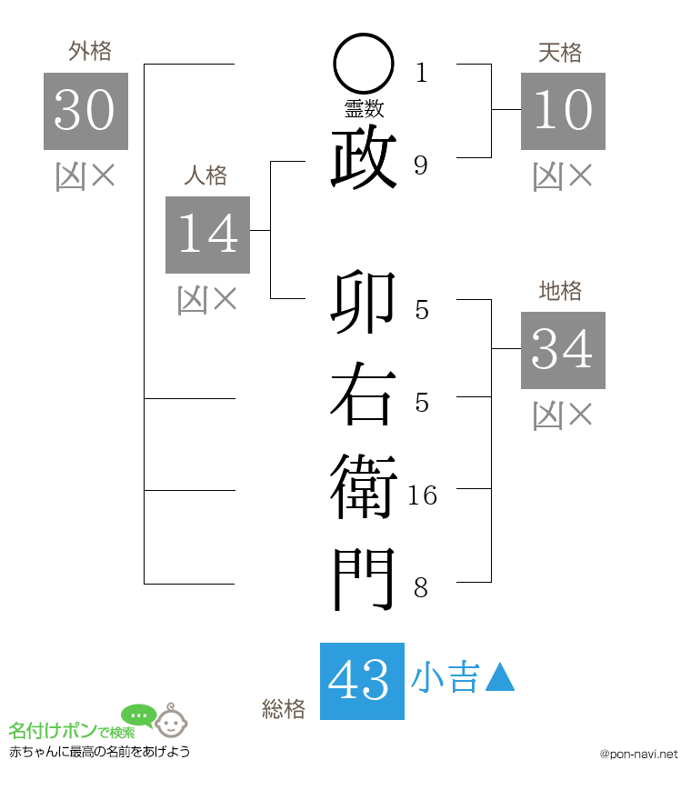 政 卯右衛門さんの姓名判断結果