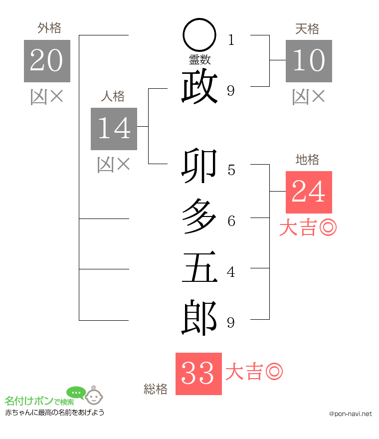 政 卯多五郎さんの姓名判断結果