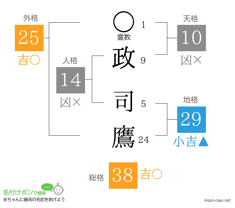 政 司鷹さんの姓名判断結果