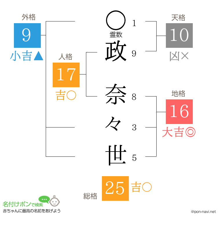 政 奈々世さんの姓名判断結果