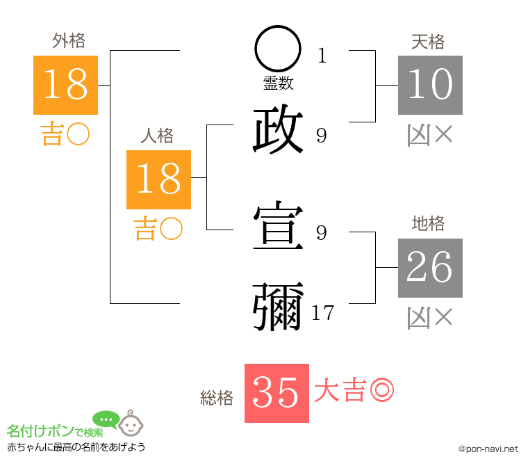 政 宣彌さんの姓名判断結果