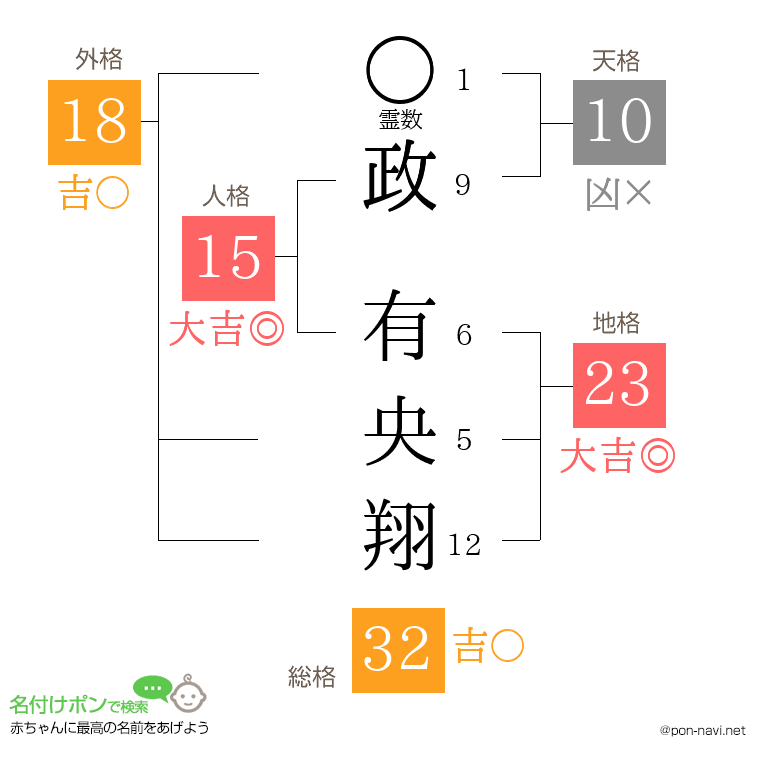政 有央翔さんの姓名判断結果