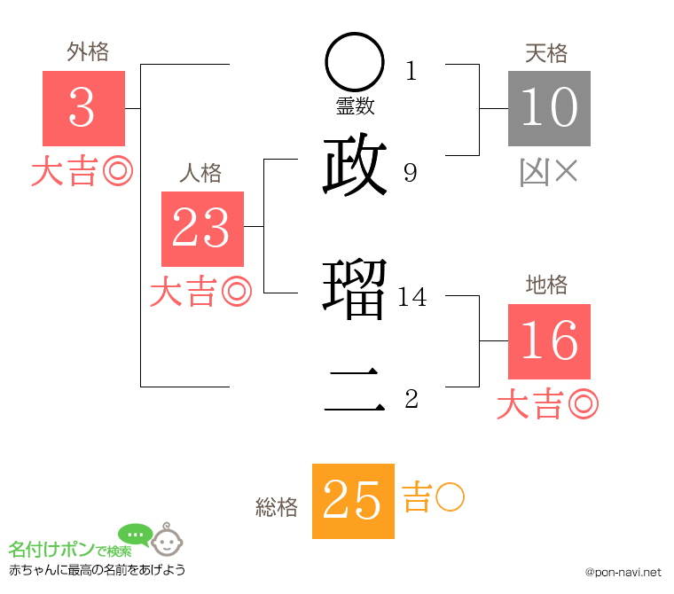 政 瑠二さんの姓名判断結果