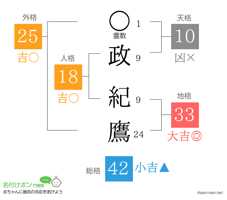 政 紀鷹さんの姓名判断結果
