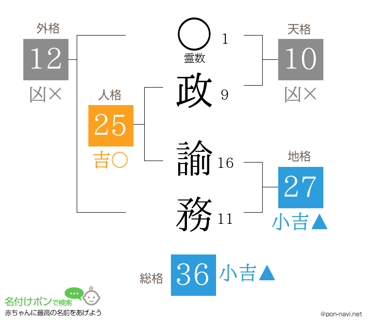政 諭務さんの姓名判断結果