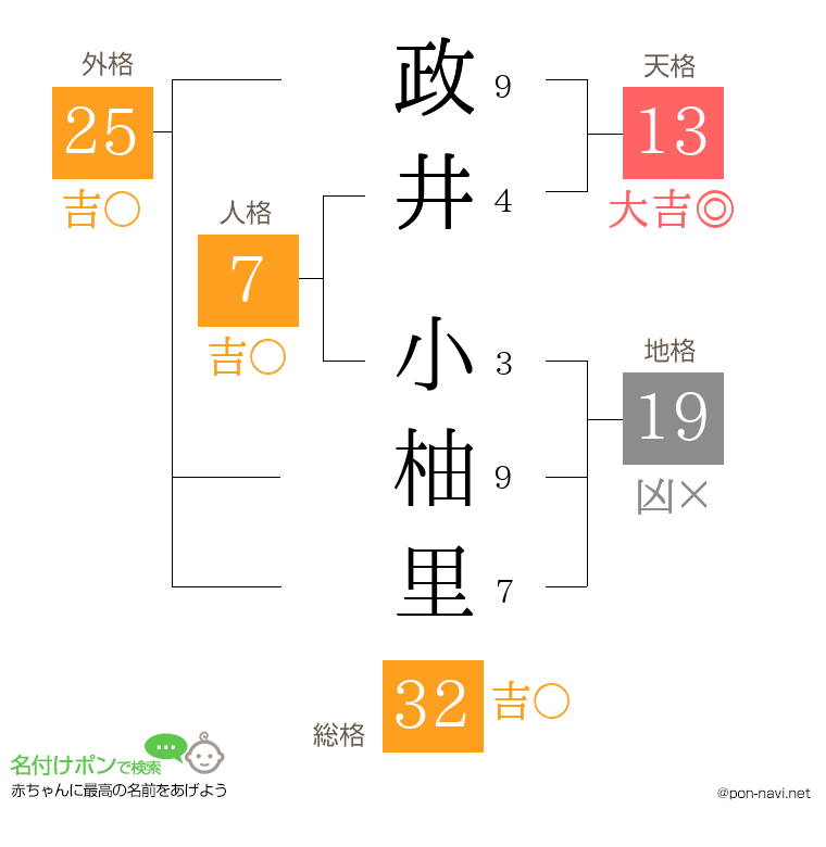政井 小柚里さんの姓名判断結果