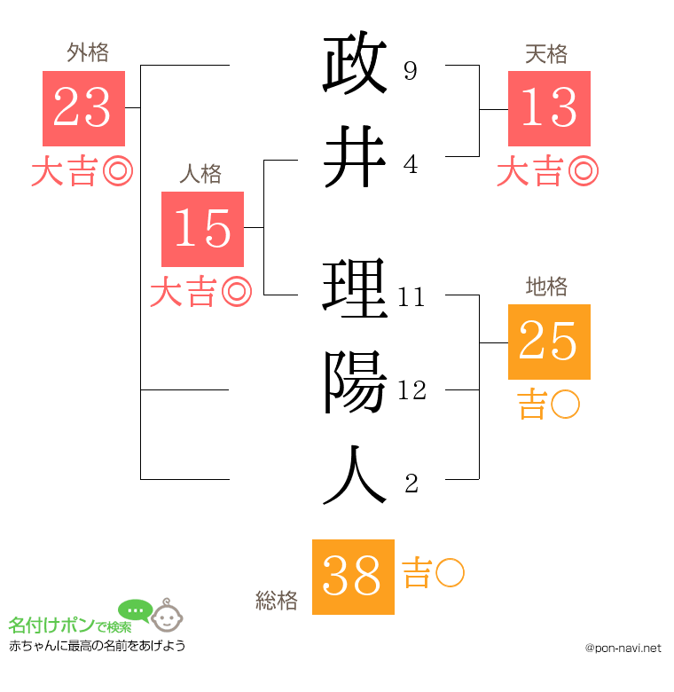 政井 理陽人さんの姓名判断結果