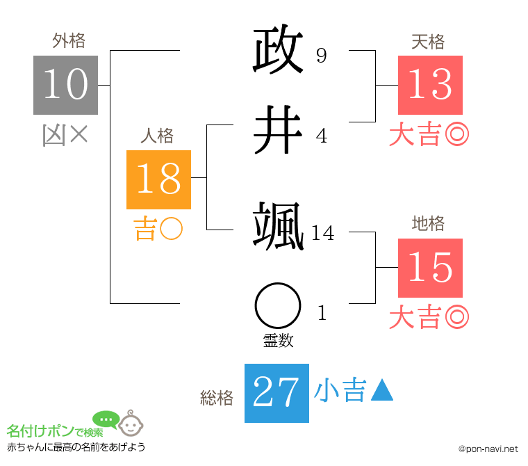 政井 颯さんの姓名判断結果