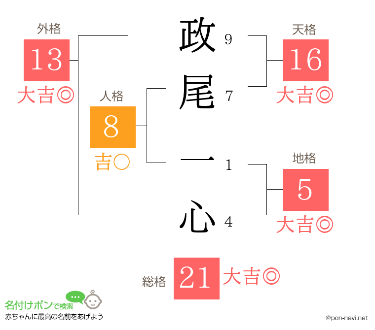 政尾 一心さんの姓名判断結果