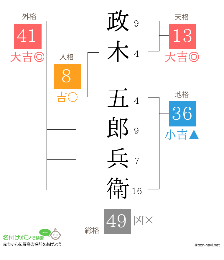 政木 五郎兵衛さんの姓名判断結果