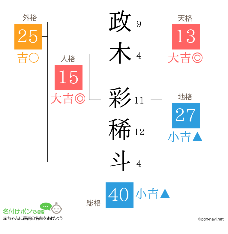 政木 彩稀斗さんの姓名判断結果