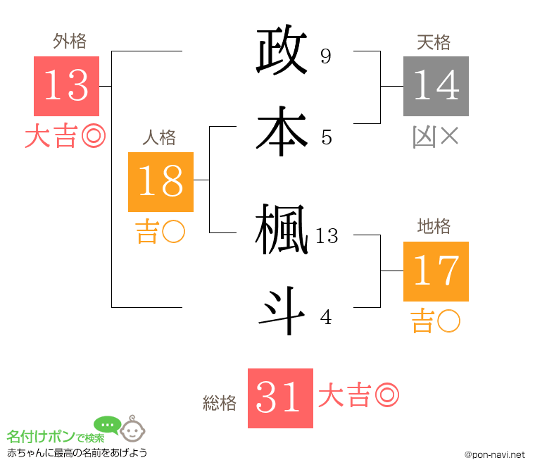 政本 楓斗さんの姓名判断結果