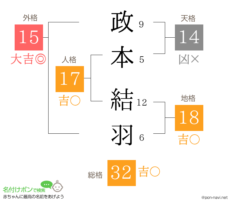 政本 結羽さんの姓名判断結果