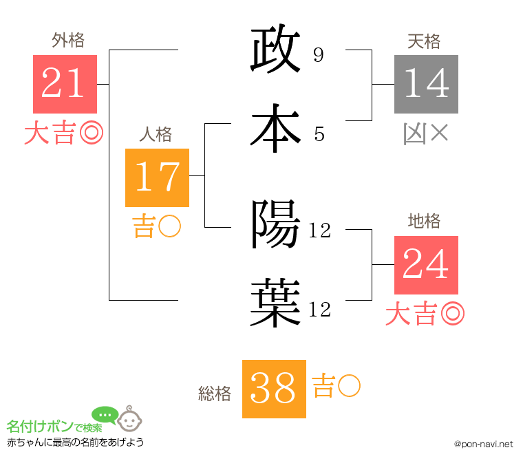 政本 陽葉さんの姓名判断結果