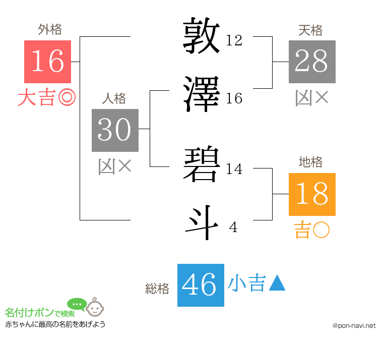 敦澤 碧斗さんの姓名判断結果