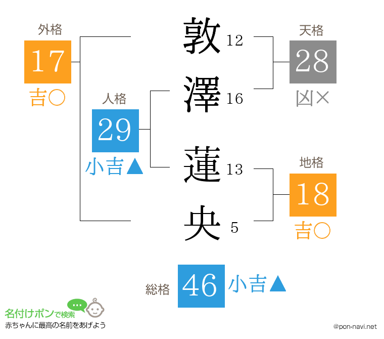 敦澤 蓮央さんの姓名判断結果