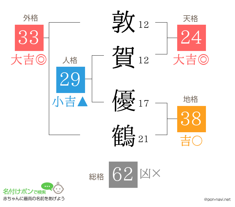 敦賀 優鶴さんの姓名判断結果