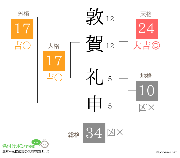 敦賀 礼申さんの姓名判断結果
