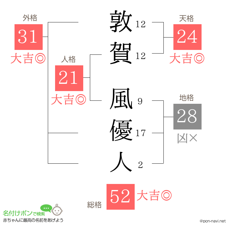 敦賀 風優人さんの姓名判断結果