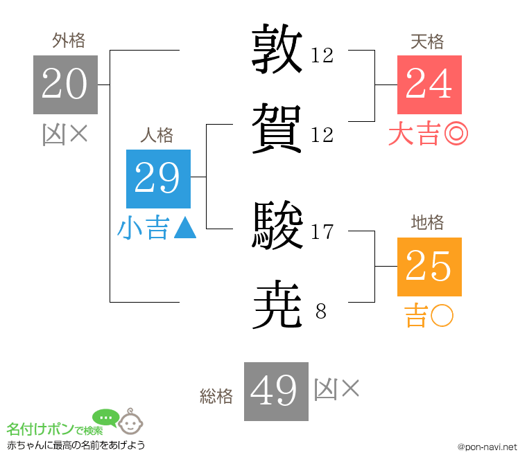 敦賀 駿尭さんの姓名判断結果