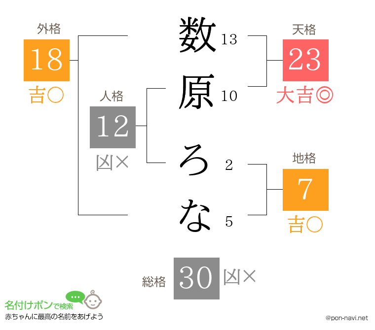 数原 ろなさんの姓名判断結果