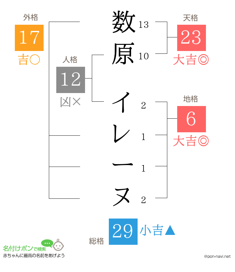 数原 イレーヌさんの姓名判断結果