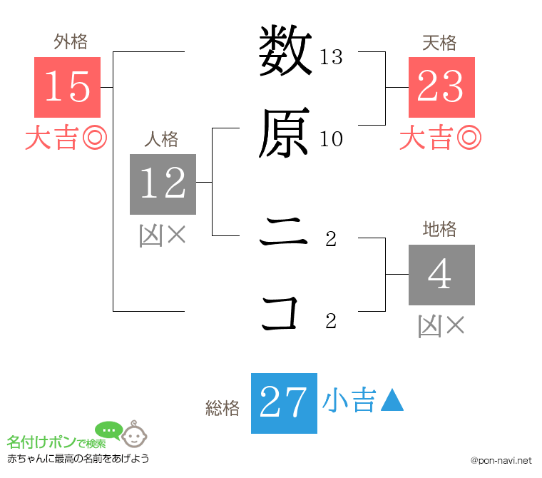 数原 ニコさんの姓名判断結果