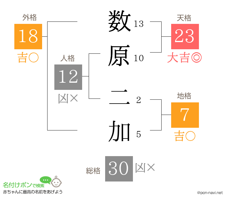 数原 二加さんの姓名判断結果