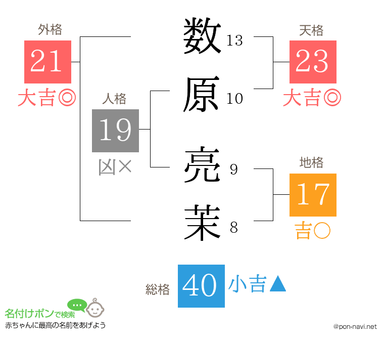 数原 亮茉さんの姓名判断結果