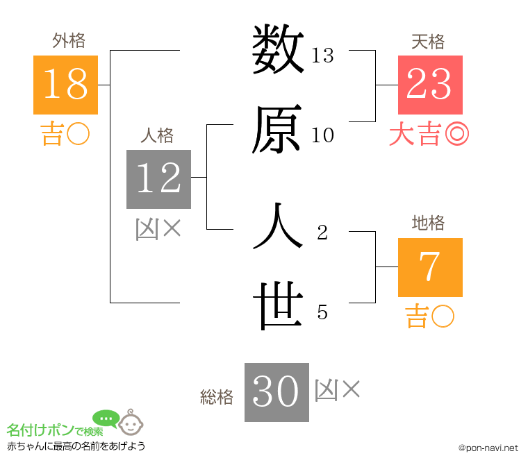 数原 人世さんの姓名判断結果