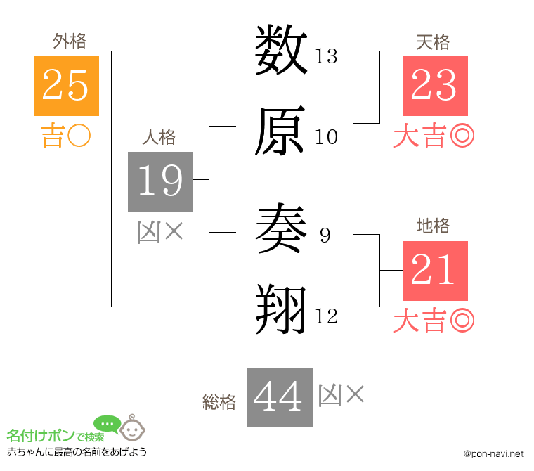 数原 奏翔さんの姓名判断結果