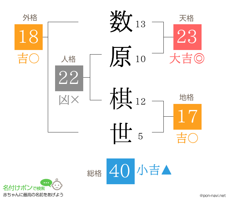 数原 棋世さんの姓名判断結果