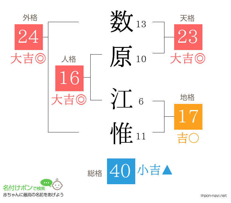 数原 江惟さんの姓名判断結果