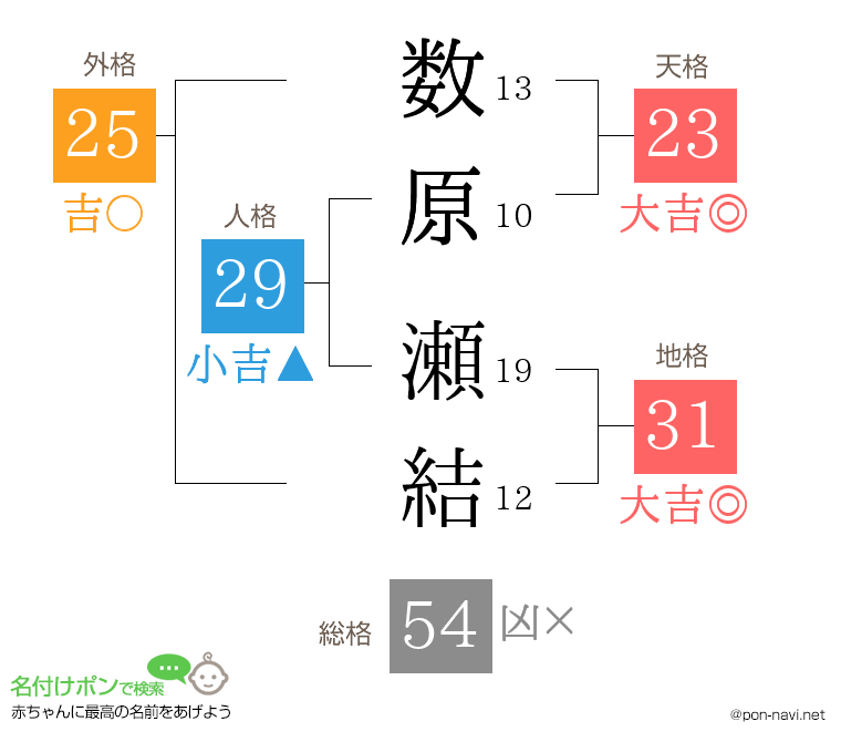 数原 瀬結さんの姓名判断結果