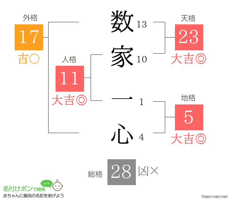 数家 一心さんの姓名判断結果