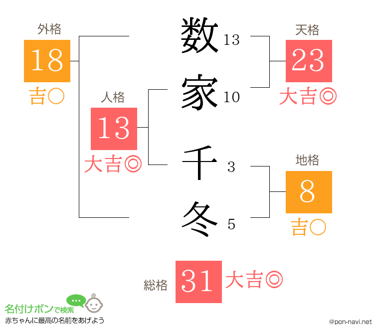数家 千冬さんの姓名判断結果